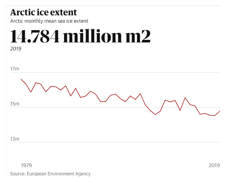 Arctic Ice graph
