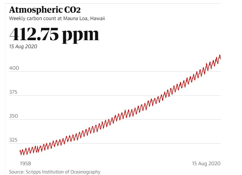 Atmospheric CO2 Graph