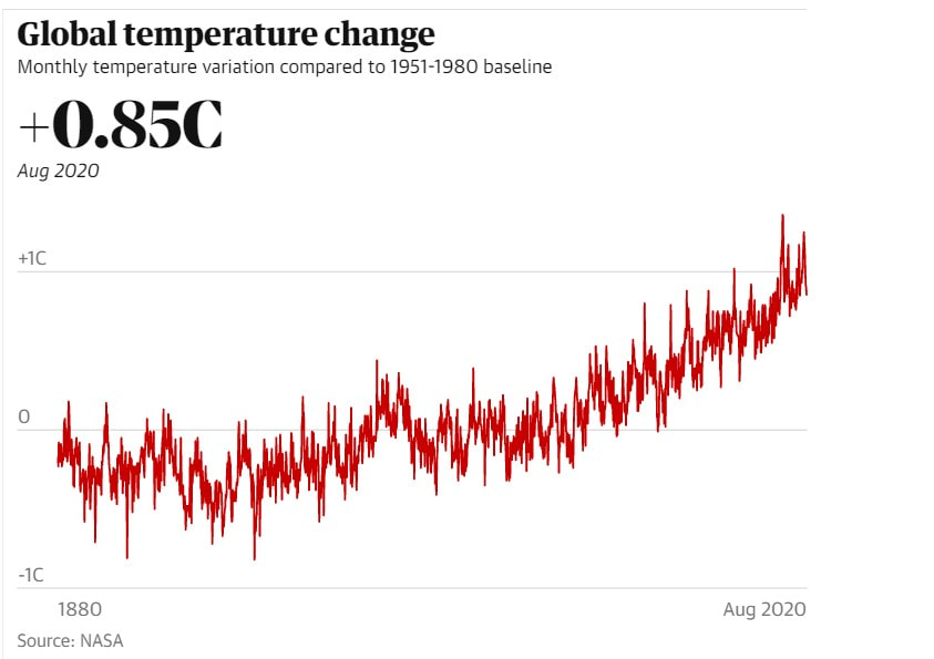 Global temperature change graph