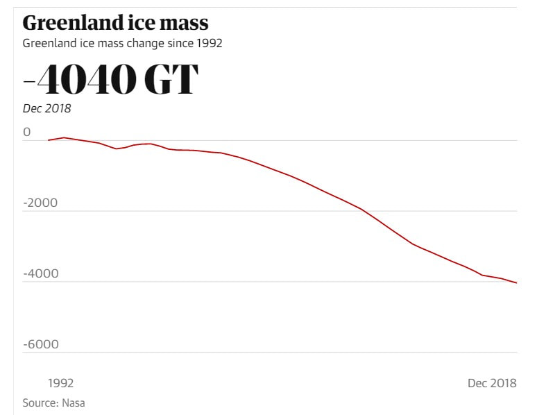 Greenland Ice mass chart
