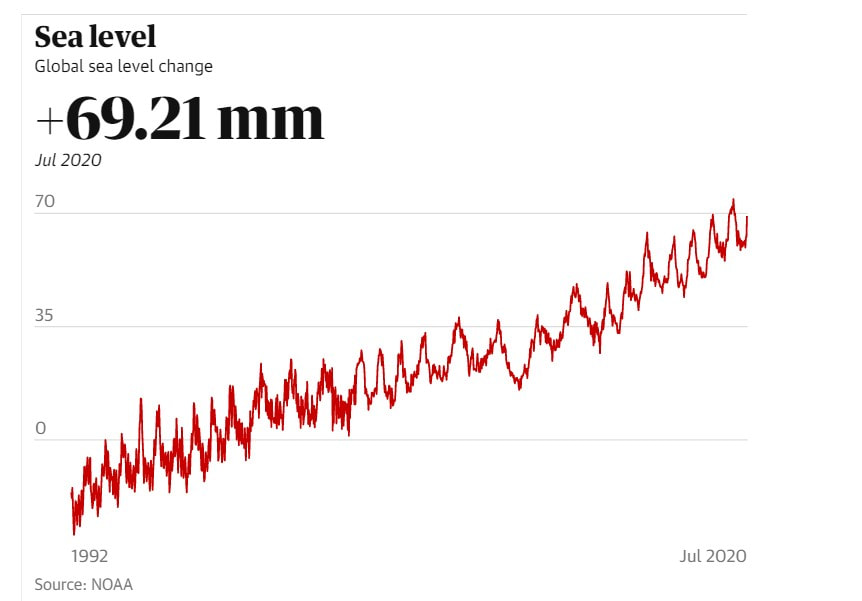 Sea level graph
